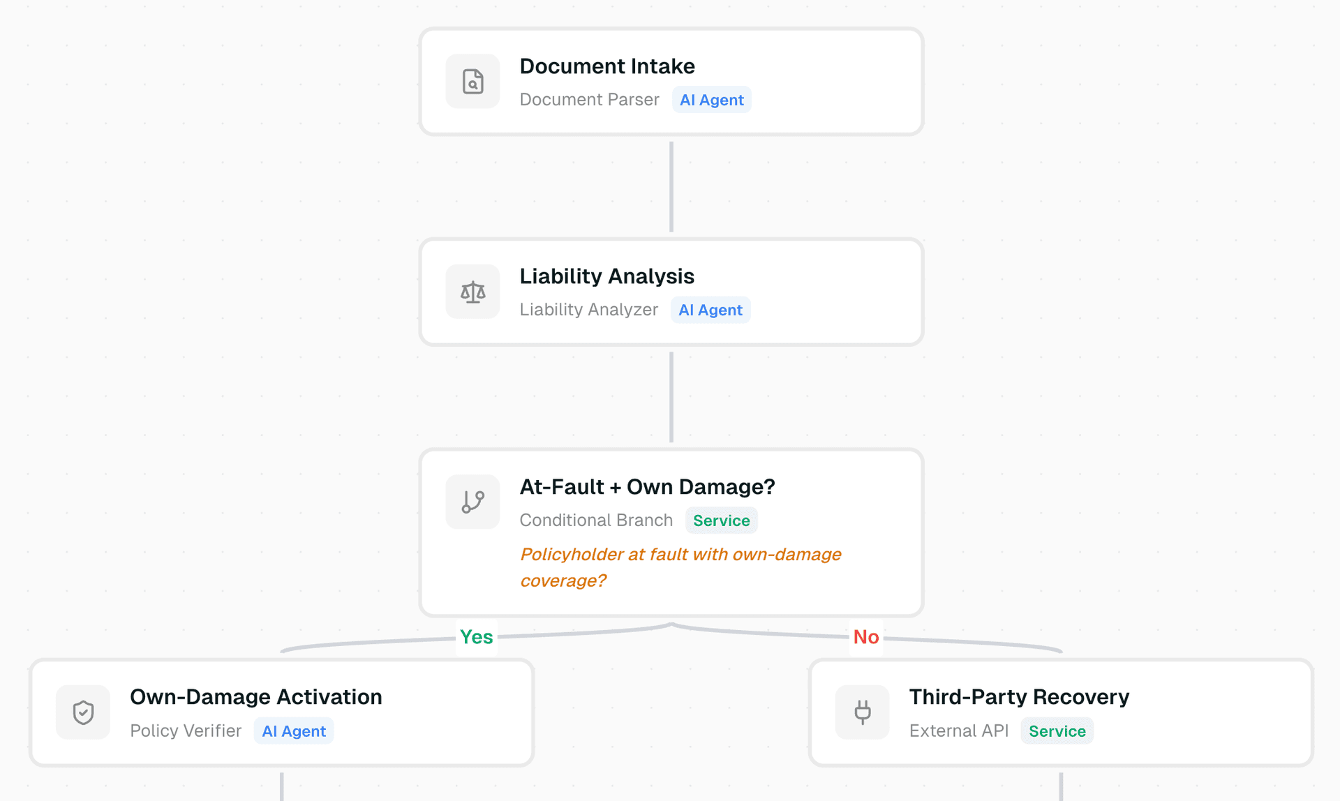 Visual workflow canvas with FNOL, extraction, and verification steps